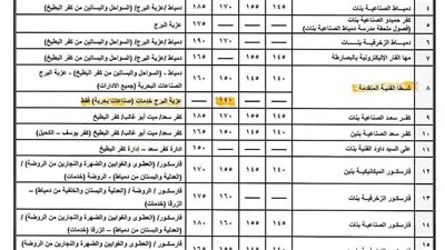 محافظ دمياط يعلن درجات المرحلة الثالثة للقبول بالتعليم الفني وتخصصاته المختلفة