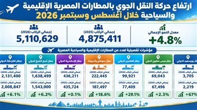 5.1 مليون راكب بالمطارات الإقليمية المصرية خلال أغسطس وسبتمبر 2026