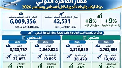 أكثر من 6 ملايين راكب على متن أكثر من 42 ألف رحلة 