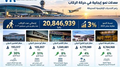 المطارات المصرية تحقق معدلات نمو إيجابية بنسبة 3% 
